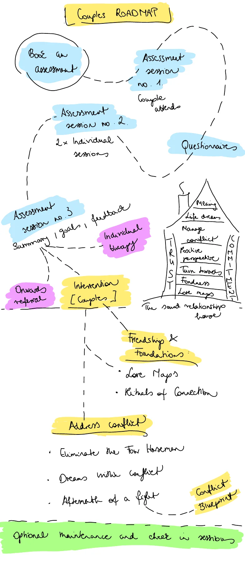 Hand-drawn couples therapy roadmap: book an assessment, joint session one, questionnaire, individual sessions, joint session three with summary and goals, then couples intervention, individual therapy or onward referral. Couples work covers friendship and foundations (love maps, rituals of connection) and addressing conflict (the four horsemen, dreams within conflict, aftermath of a fight, conflict blueprint), followed by optional maintenance sessions. Beside it, Gottman's Sound Relationship House.